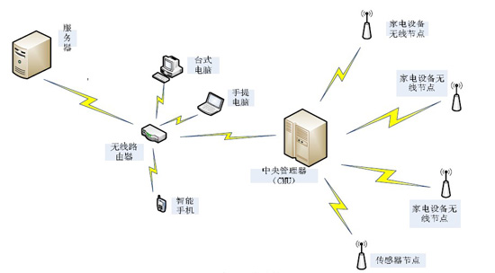 無(wú)線(xiàn)智能家居工作示意圖